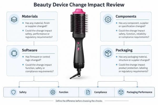 Change review diagram connecting materials, components, software and packaging to affected requirements