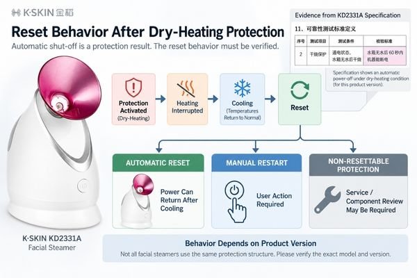 Facial steamer reset behavior diagram comparing automatic reset, manual restart and non-resettable protection