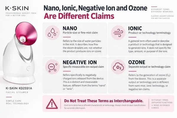 Infographic separating nano, ionic, negative-ion and ozone claims for facial steamer product review