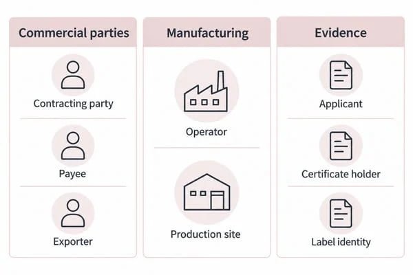 Diagram separating commercial parties, factory operations and document holders