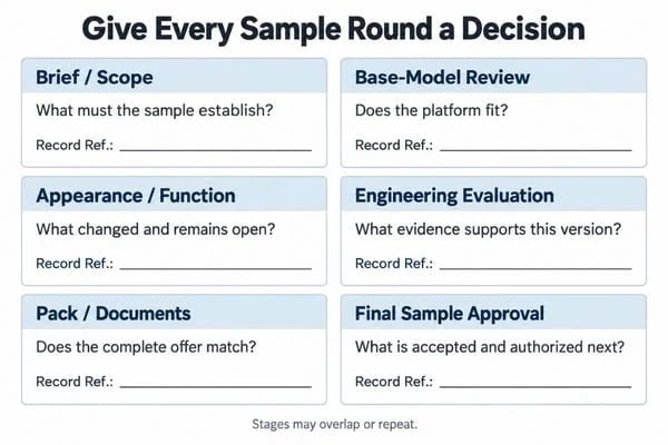 Give Every Sample Round a Decision Sample stage map connecting project inputs, physical references, review records and the decision for each round